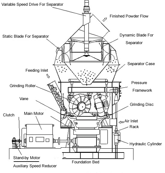 vertical roller mill design